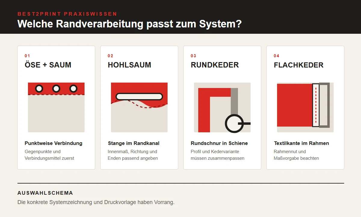 Schema von Saum mit Ösen, Hohlsaum, Rundkeder und Flachkeder