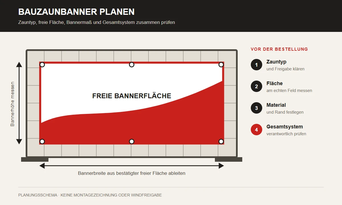 Planungsgrafik eines Bauzaunfelds mit eingesetzter Bannerfläche, Maßpfeilen und vier Prüfschritten
